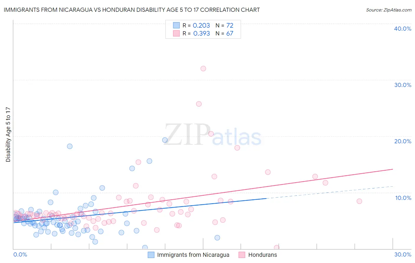 Immigrants from Nicaragua vs Honduran Disability Age 5 to 17