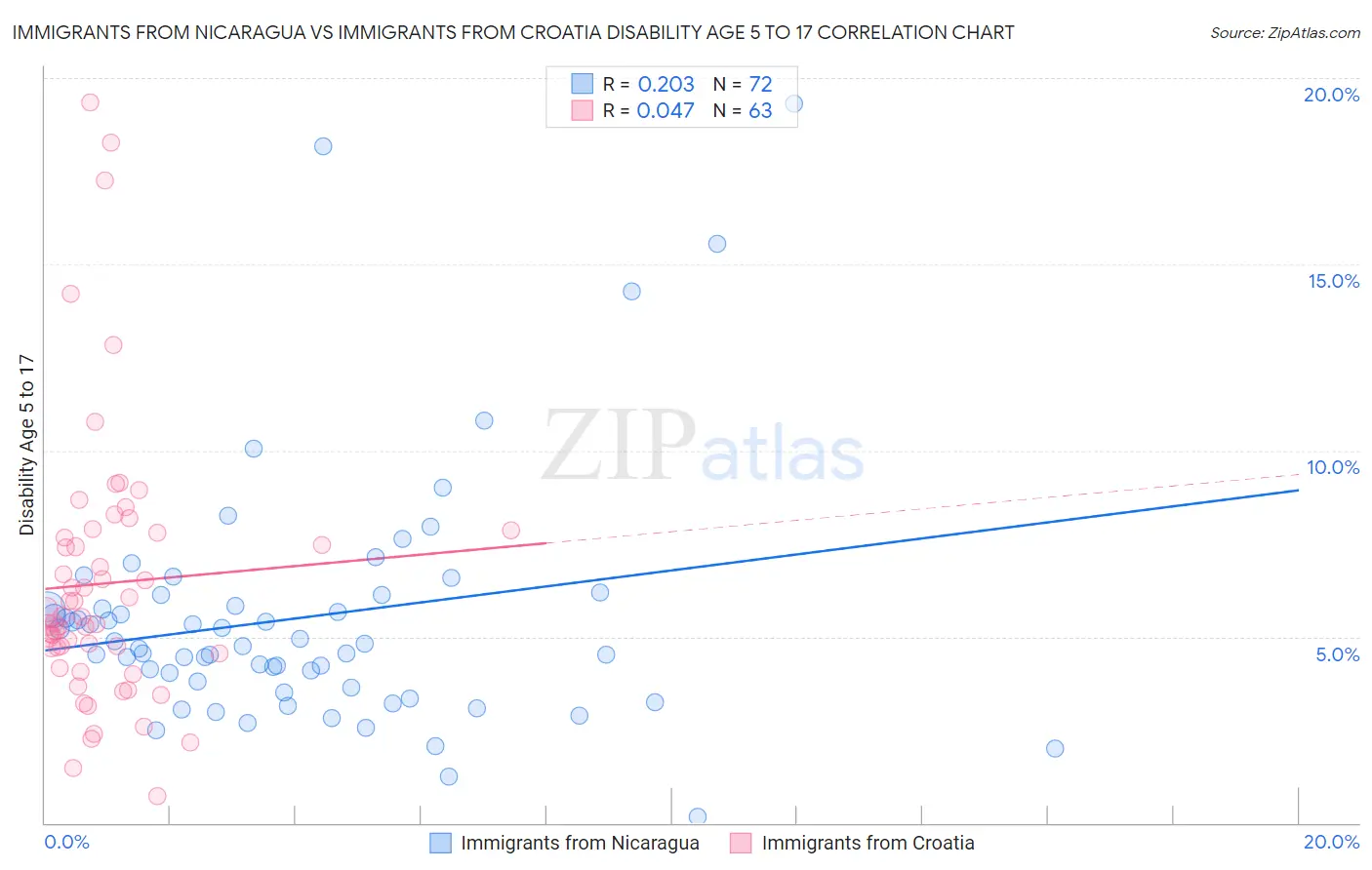 Immigrants from Nicaragua vs Immigrants from Croatia Disability Age 5 to 17