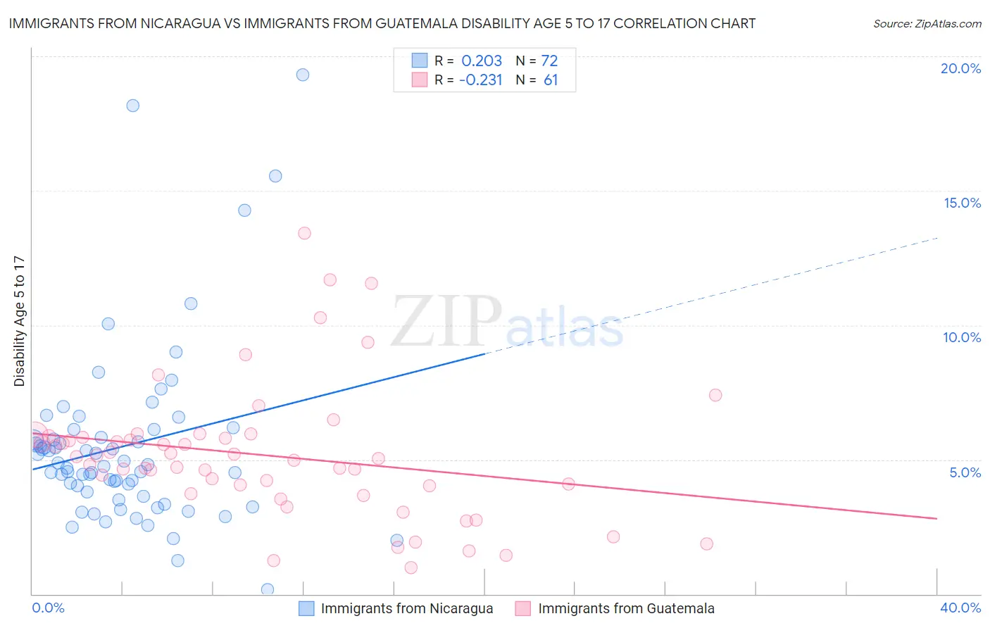 Immigrants from Nicaragua vs Immigrants from Guatemala Disability Age 5 to 17