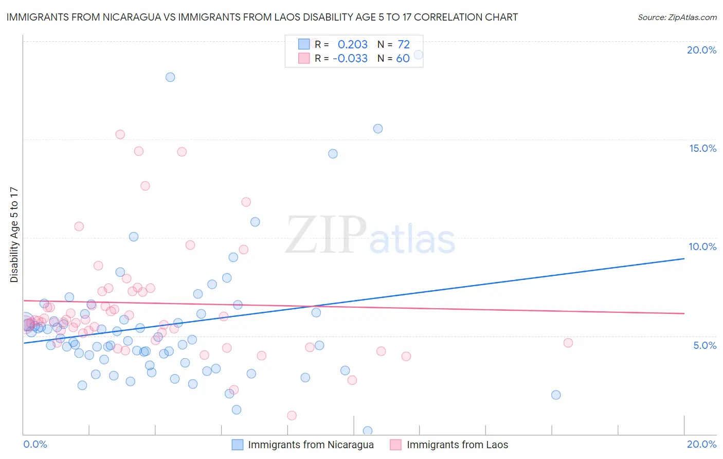 Immigrants from Nicaragua vs Immigrants from Laos Disability Age 5 to 17