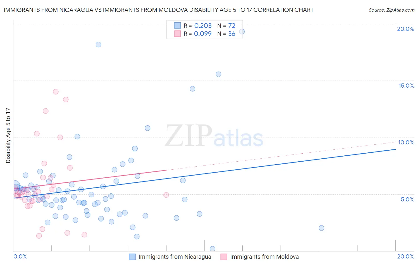 Immigrants from Nicaragua vs Immigrants from Moldova Disability Age 5 to 17