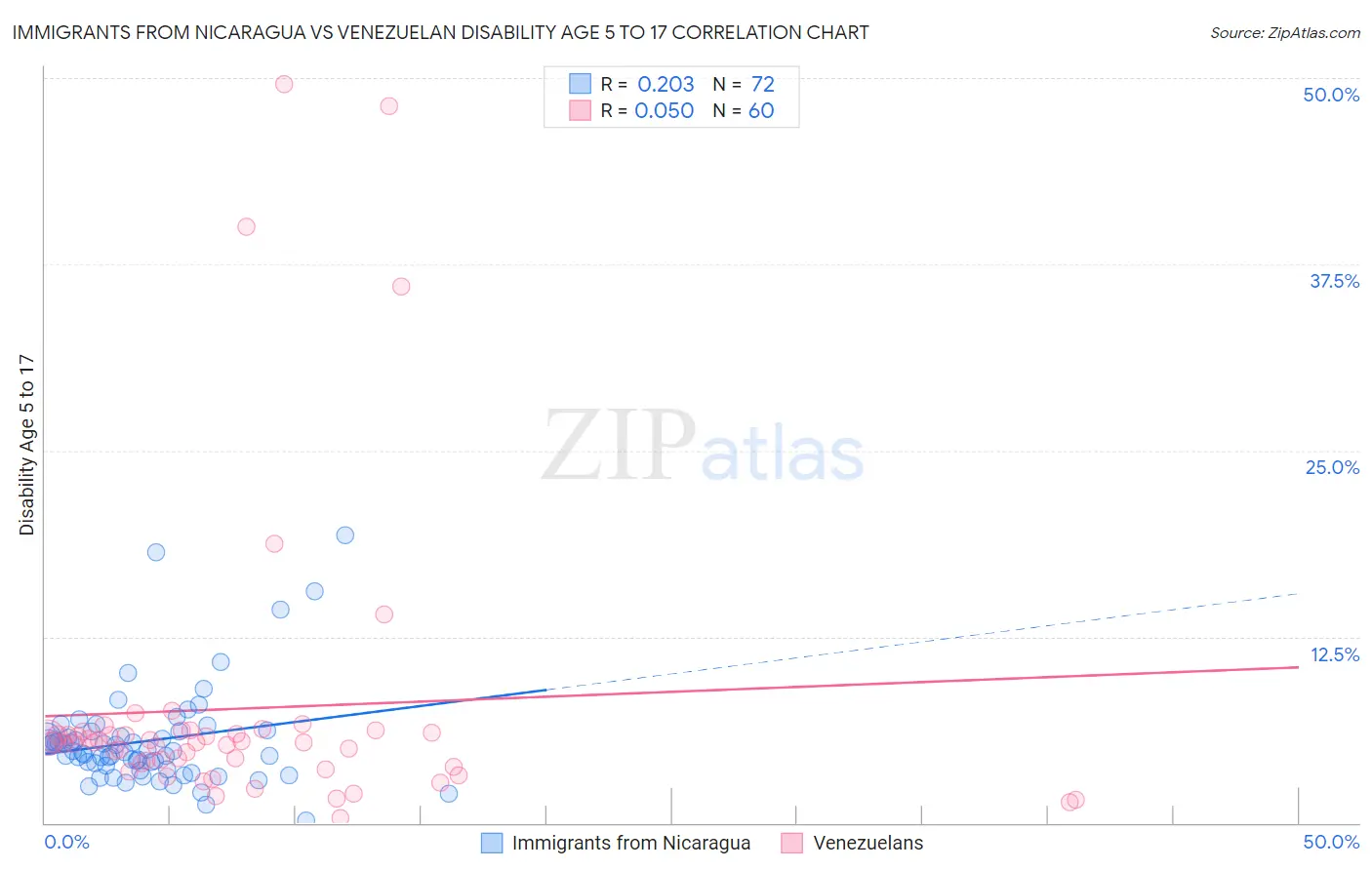 Immigrants from Nicaragua vs Venezuelan Disability Age 5 to 17