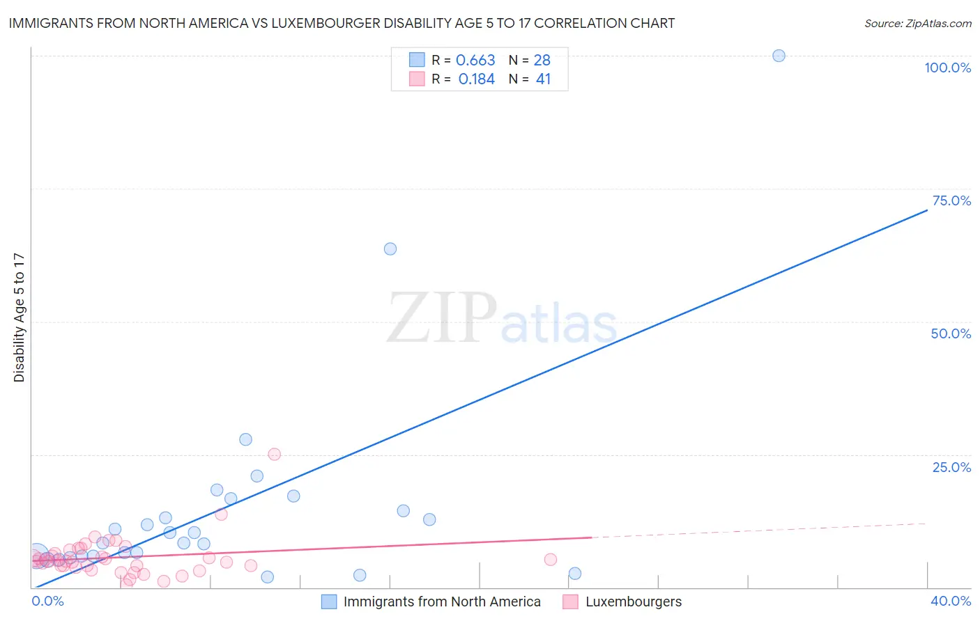 Immigrants from North America vs Luxembourger Disability Age 5 to 17