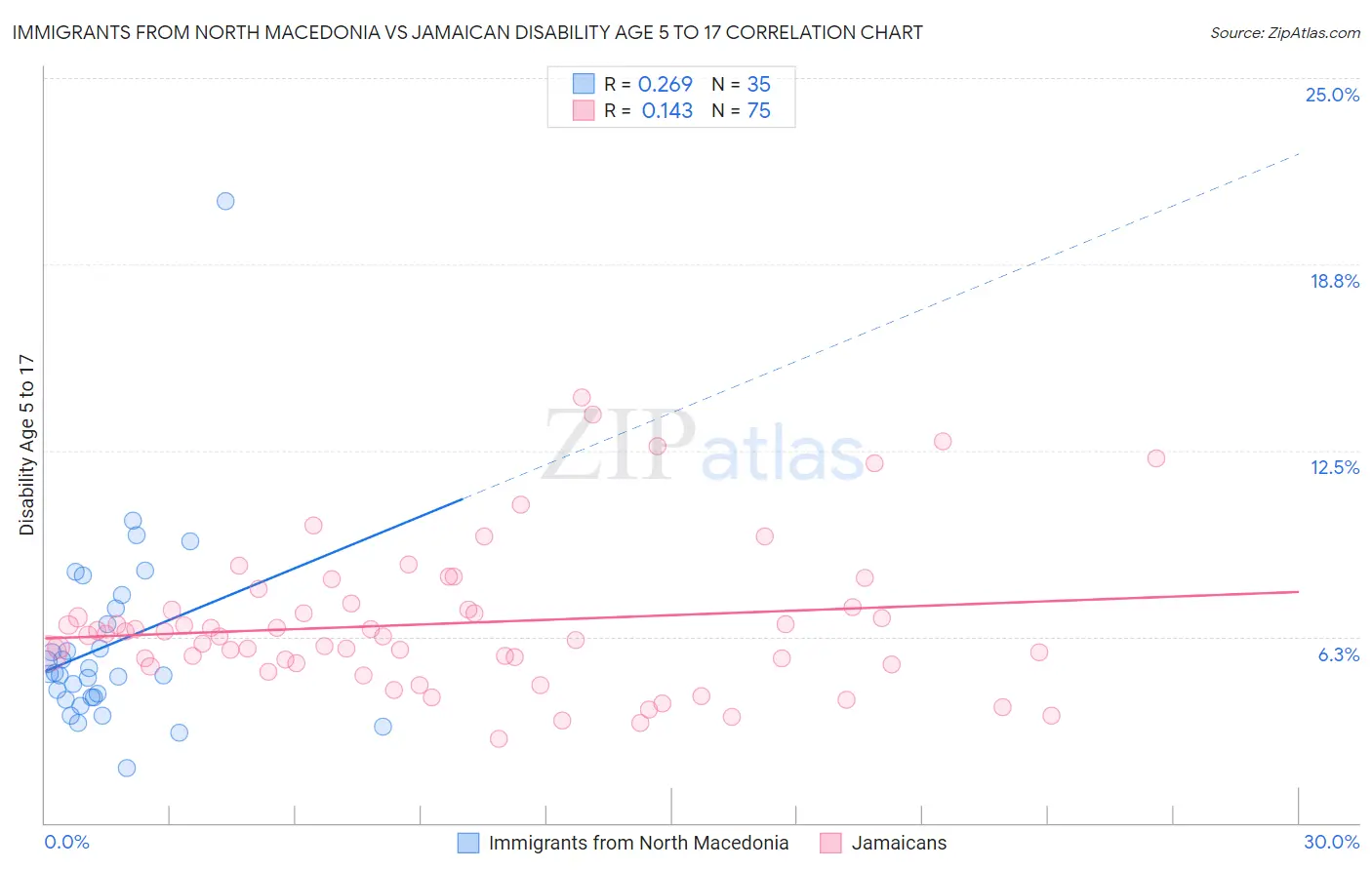 Immigrants from North Macedonia vs Jamaican Disability Age 5 to 17