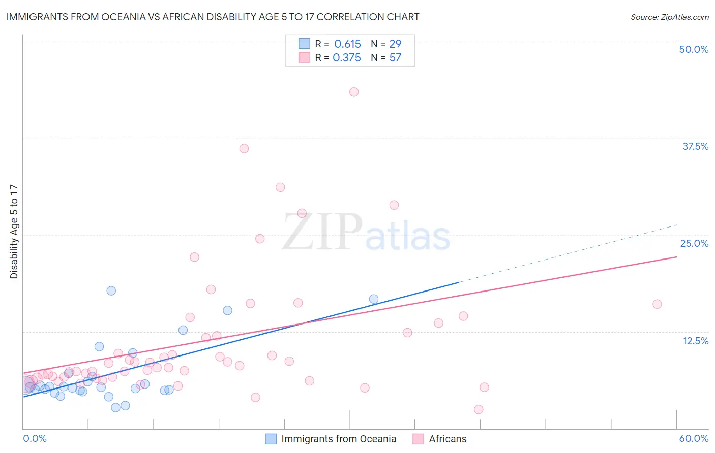 Immigrants from Oceania vs African Disability Age 5 to 17