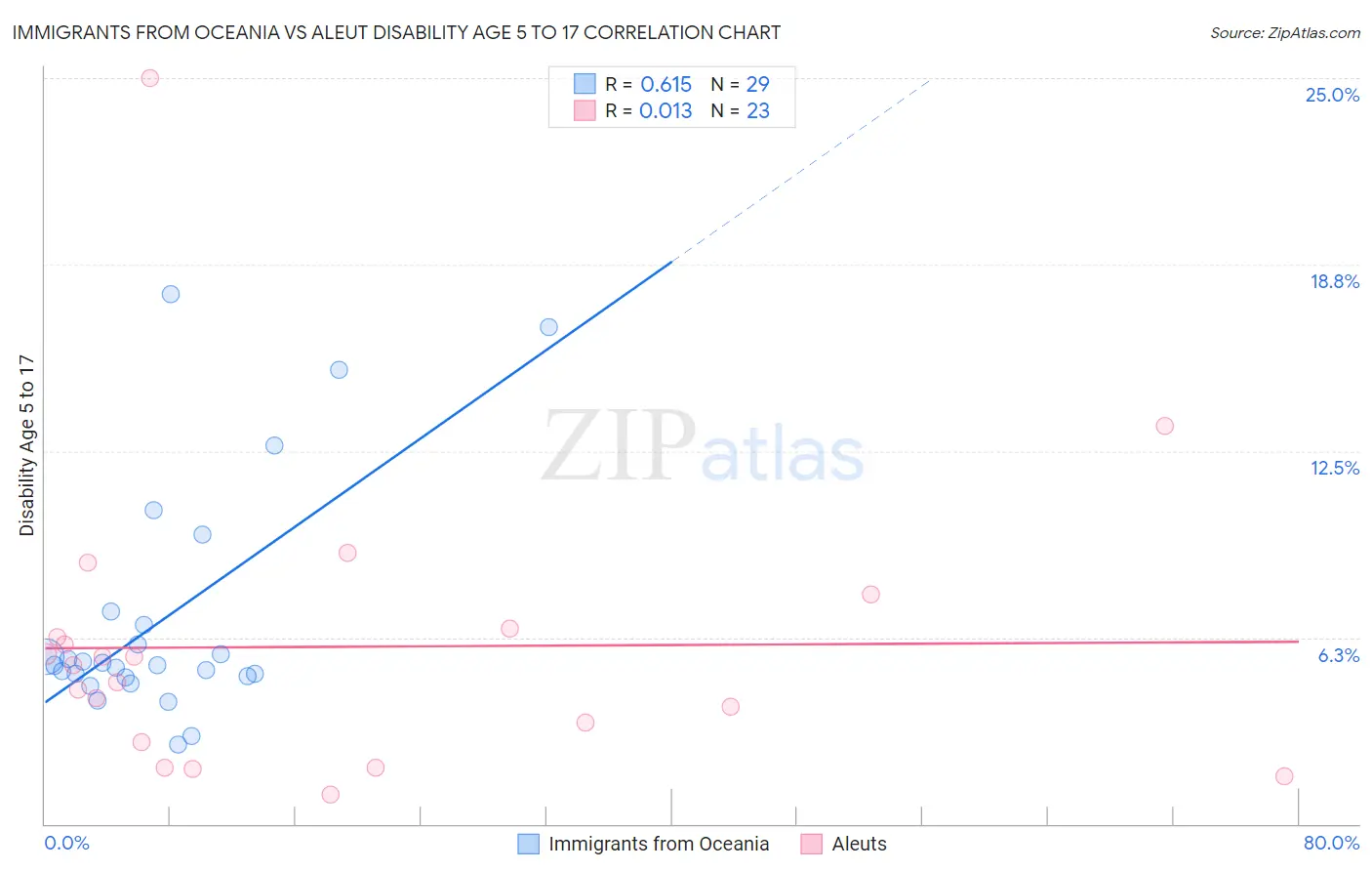 Immigrants from Oceania vs Aleut Disability Age 5 to 17