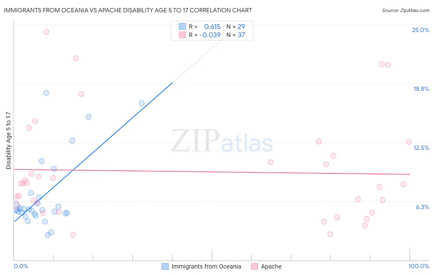 Immigrants from Oceania vs Apache Disability Age 5 to 17