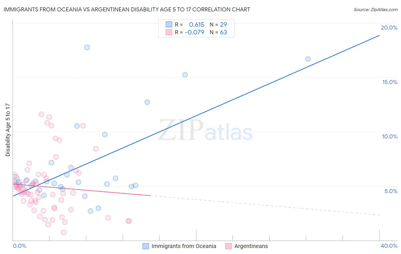 Immigrants from Oceania vs Argentinean Disability Age 5 to 17