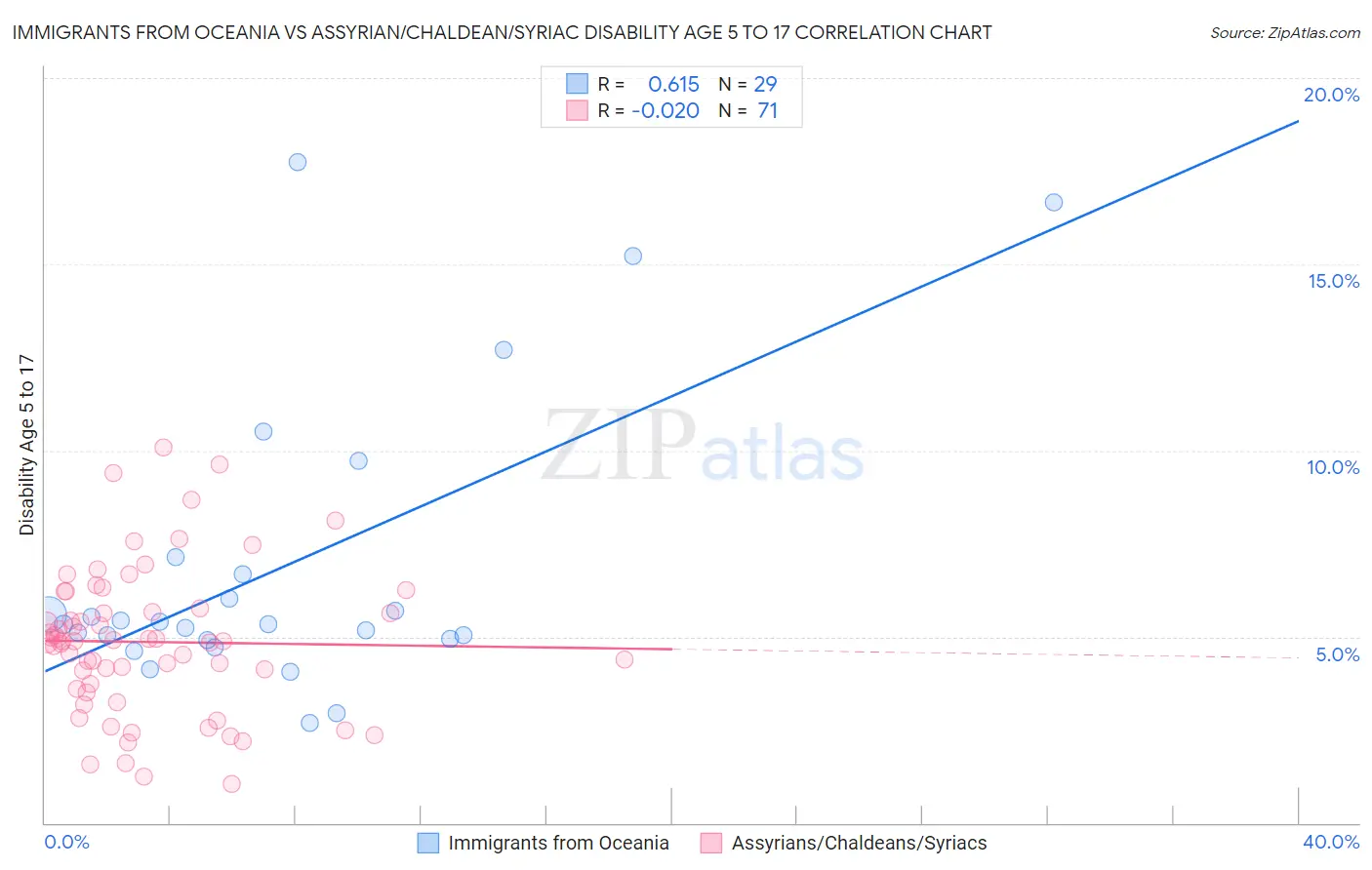 Immigrants from Oceania vs Assyrian/Chaldean/Syriac Disability Age 5 to 17