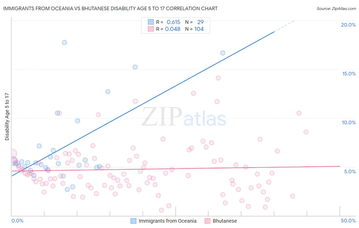 Immigrants from Oceania vs Bhutanese Disability Age 5 to 17