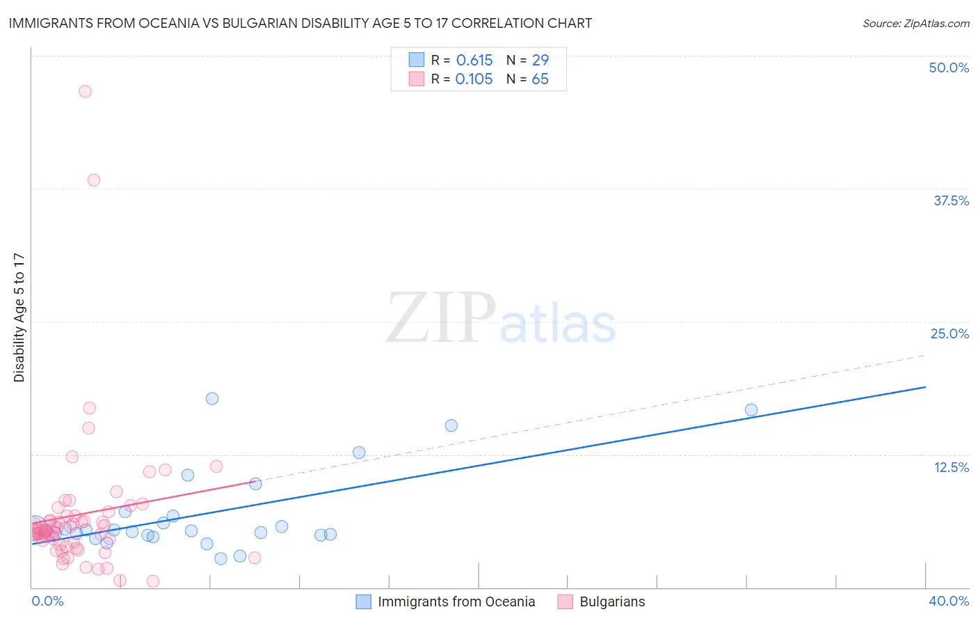 Immigrants from Oceania vs Bulgarian Disability Age 5 to 17