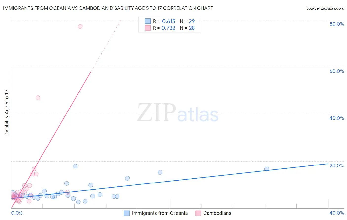 Immigrants from Oceania vs Cambodian Disability Age 5 to 17