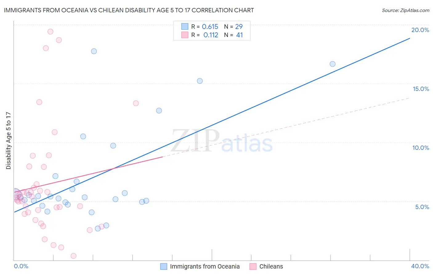 Immigrants from Oceania vs Chilean Disability Age 5 to 17