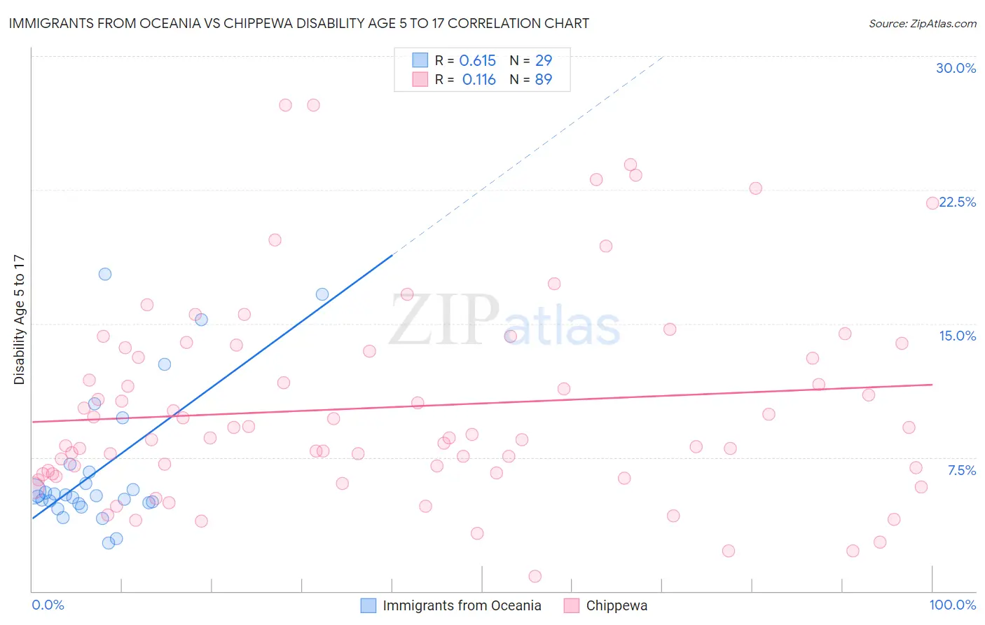 Immigrants from Oceania vs Chippewa Disability Age 5 to 17