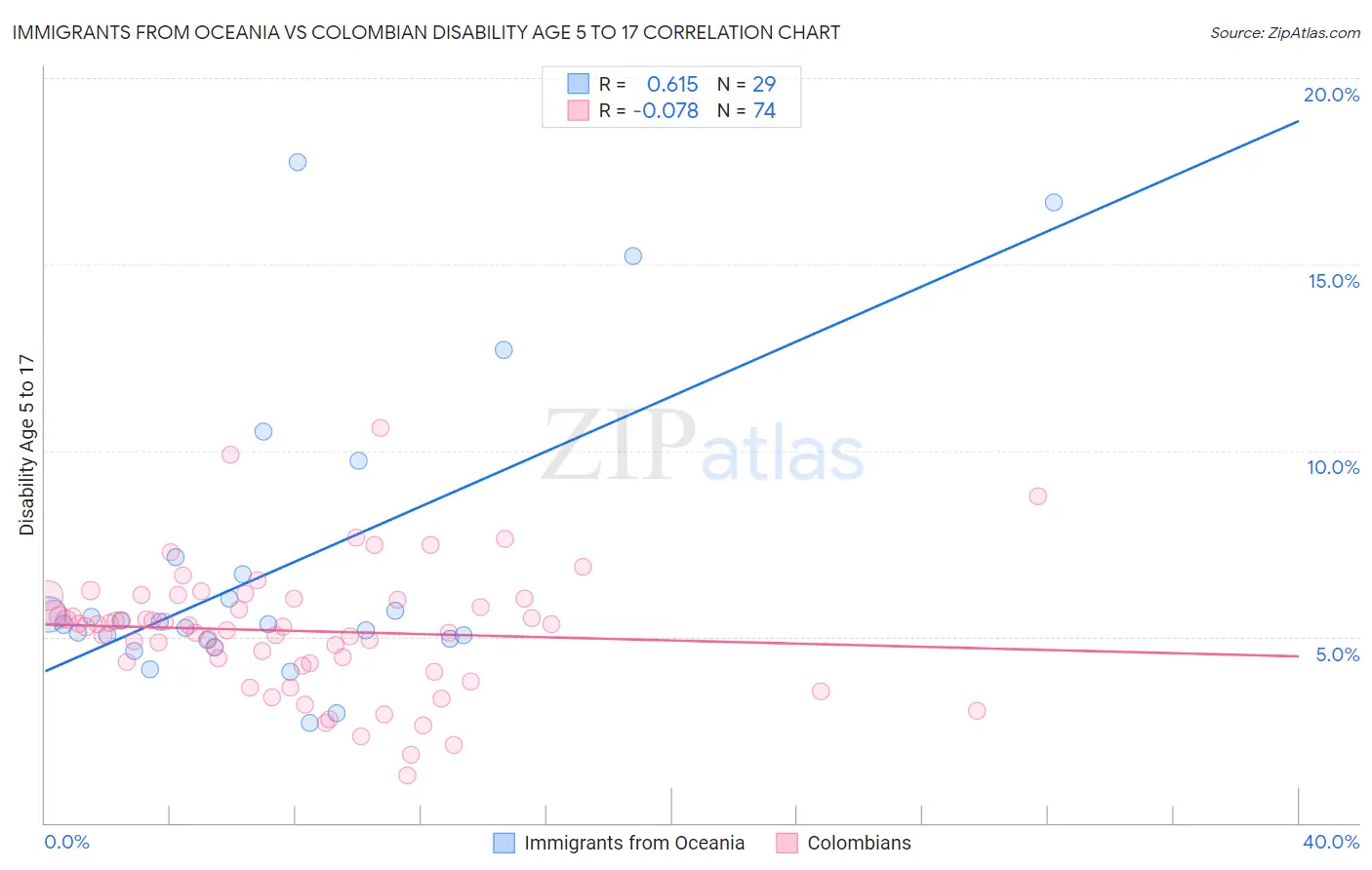 Immigrants from Oceania vs Colombian Disability Age 5 to 17