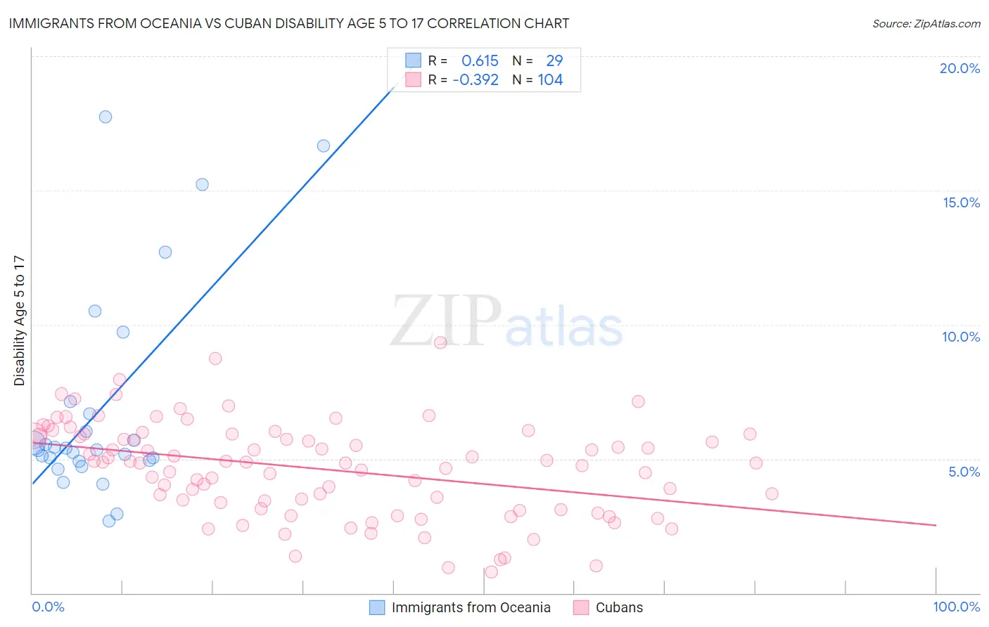 Immigrants from Oceania vs Cuban Disability Age 5 to 17