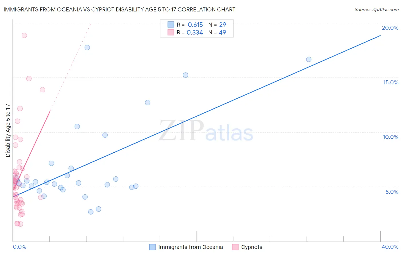 Immigrants from Oceania vs Cypriot Disability Age 5 to 17