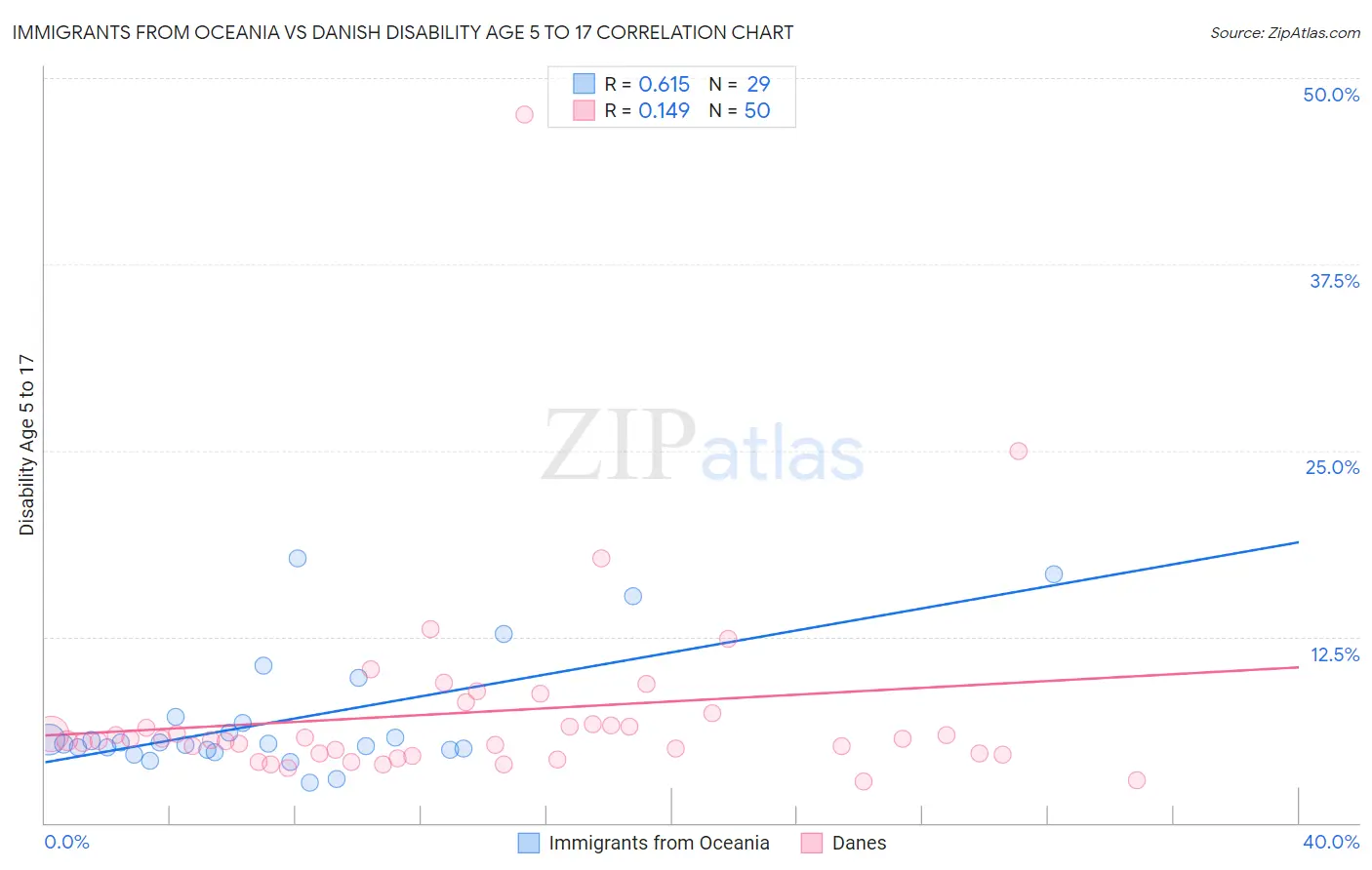 Immigrants from Oceania vs Danish Disability Age 5 to 17