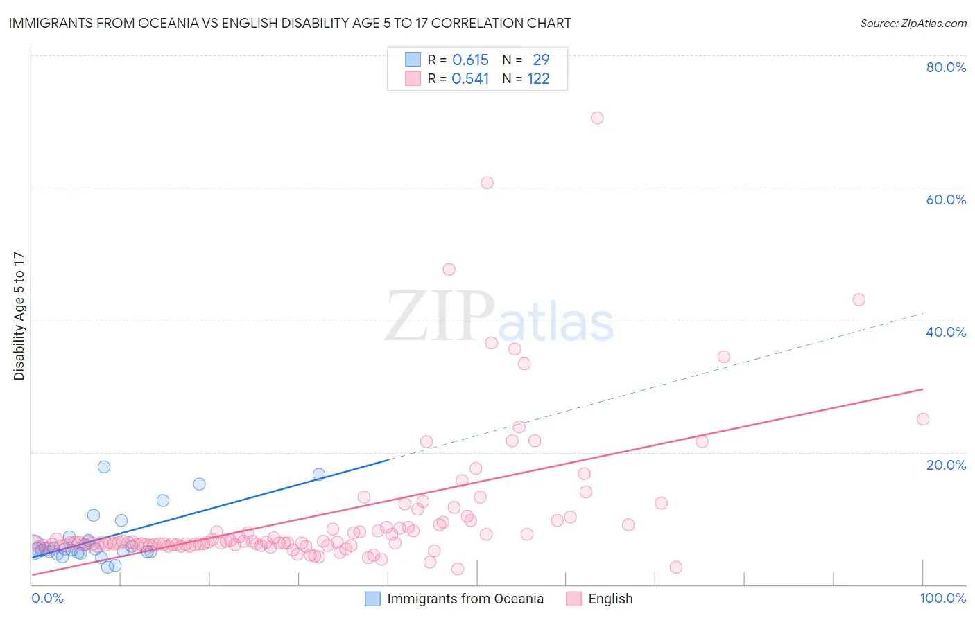 Immigrants from Oceania vs English Disability Age 5 to 17