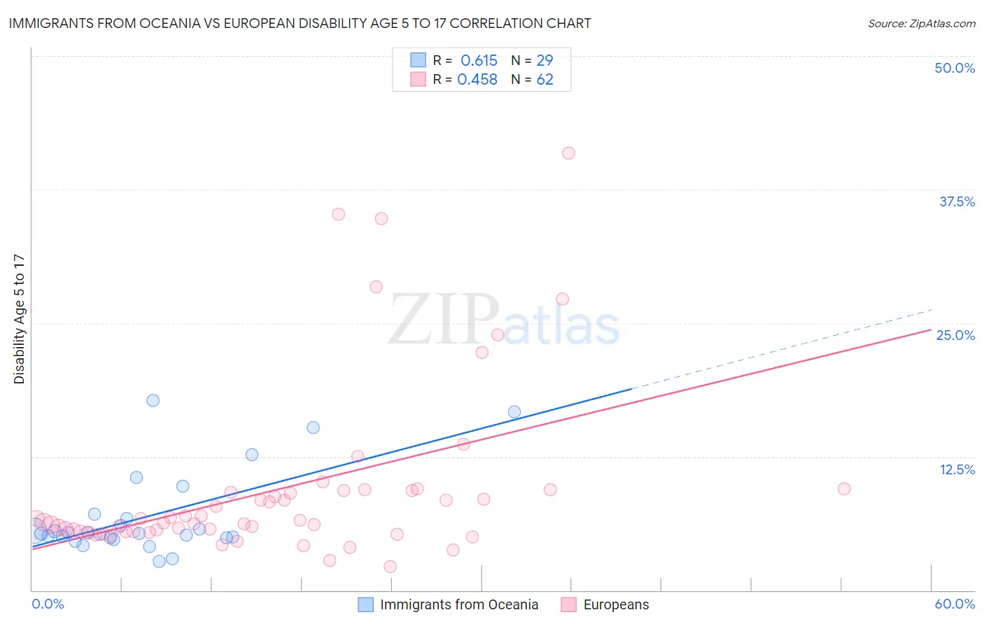 Immigrants from Oceania vs European Disability Age 5 to 17