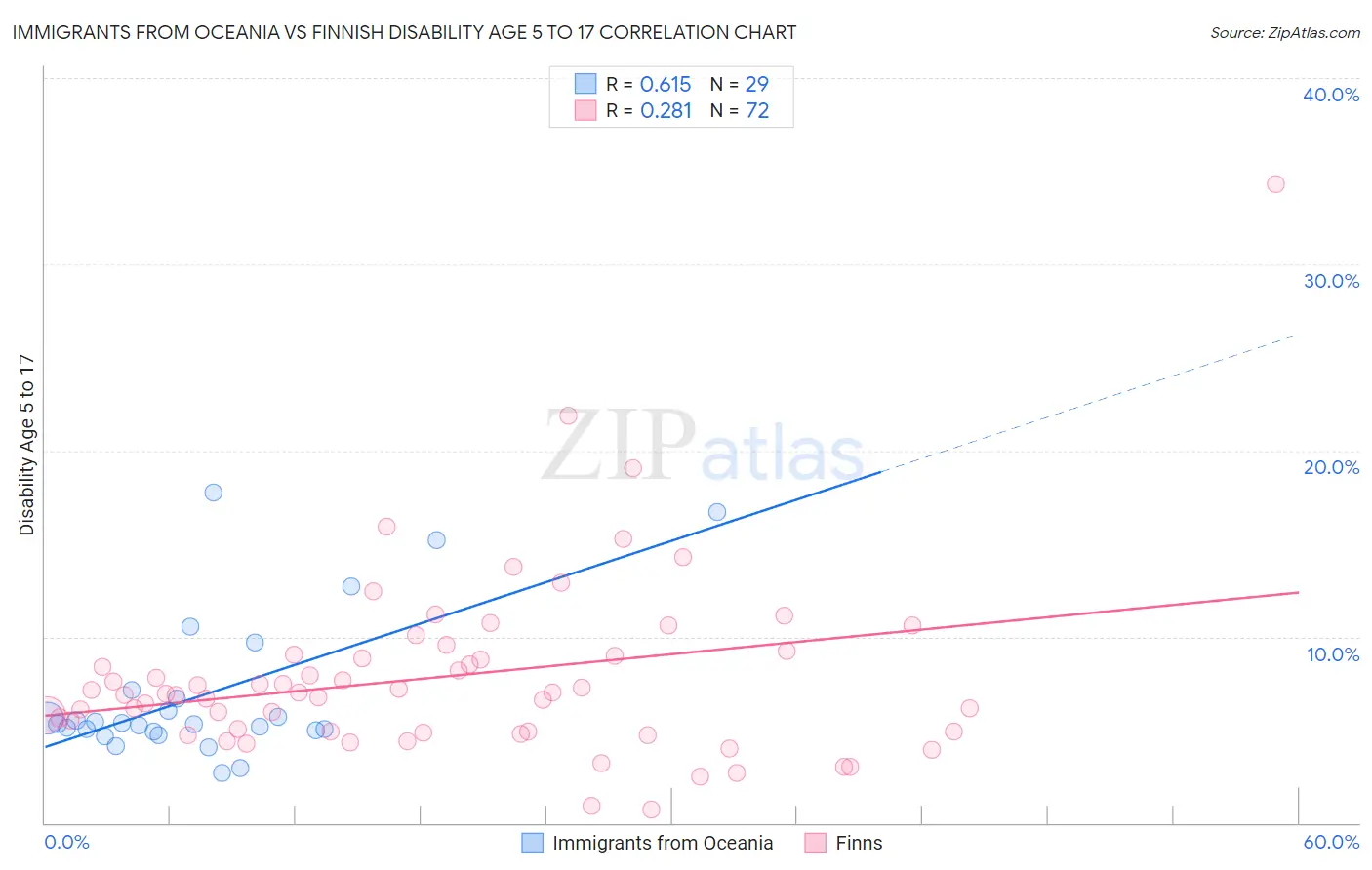 Immigrants from Oceania vs Finnish Disability Age 5 to 17