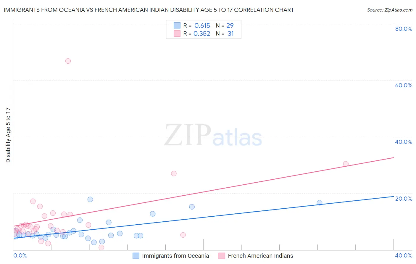 Immigrants from Oceania vs French American Indian Disability Age 5 to 17