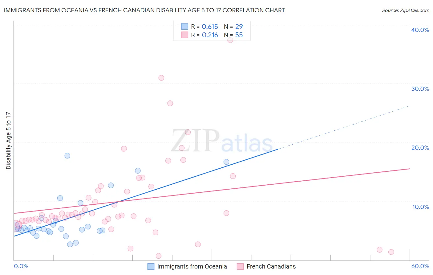 Immigrants from Oceania vs French Canadian Disability Age 5 to 17