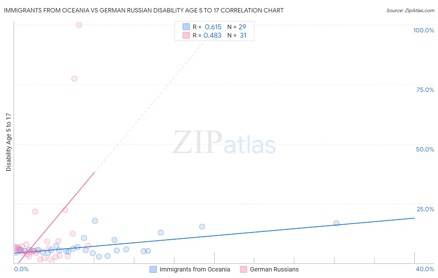 Immigrants from Oceania vs German Russian Disability Age 5 to 17