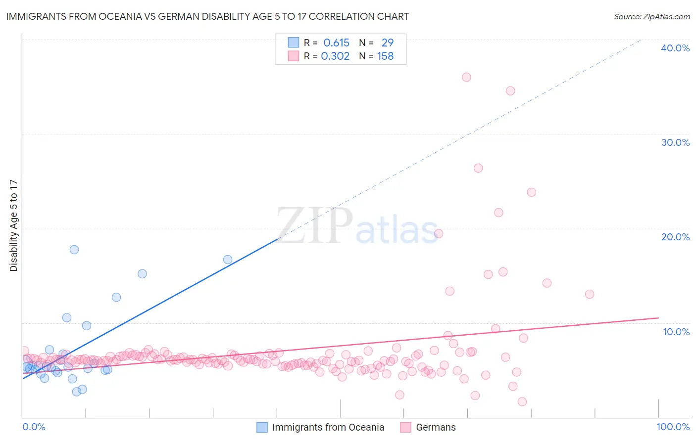 Immigrants from Oceania vs German Disability Age 5 to 17