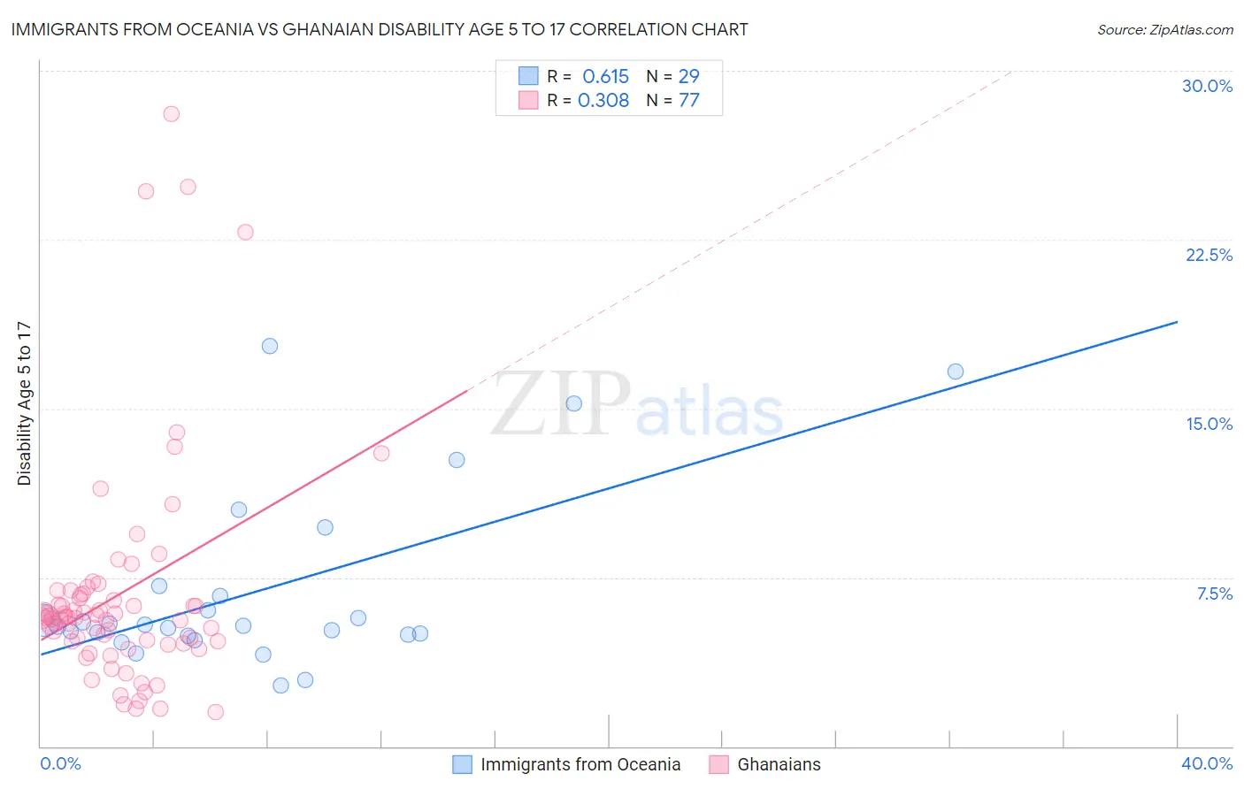 Immigrants from Oceania vs Ghanaian Disability Age 5 to 17