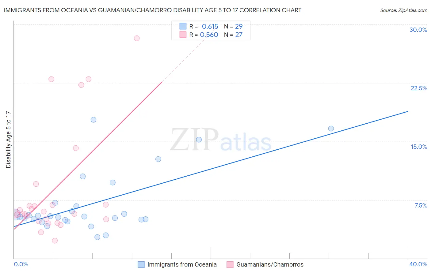 Immigrants from Oceania vs Guamanian/Chamorro Disability Age 5 to 17