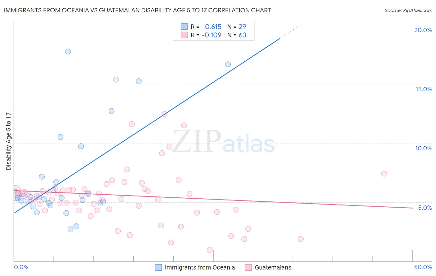 Immigrants from Oceania vs Guatemalan Disability Age 5 to 17