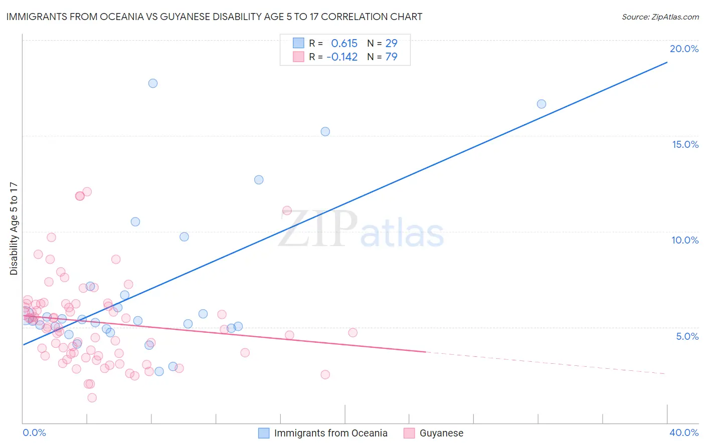 Immigrants from Oceania vs Guyanese Disability Age 5 to 17