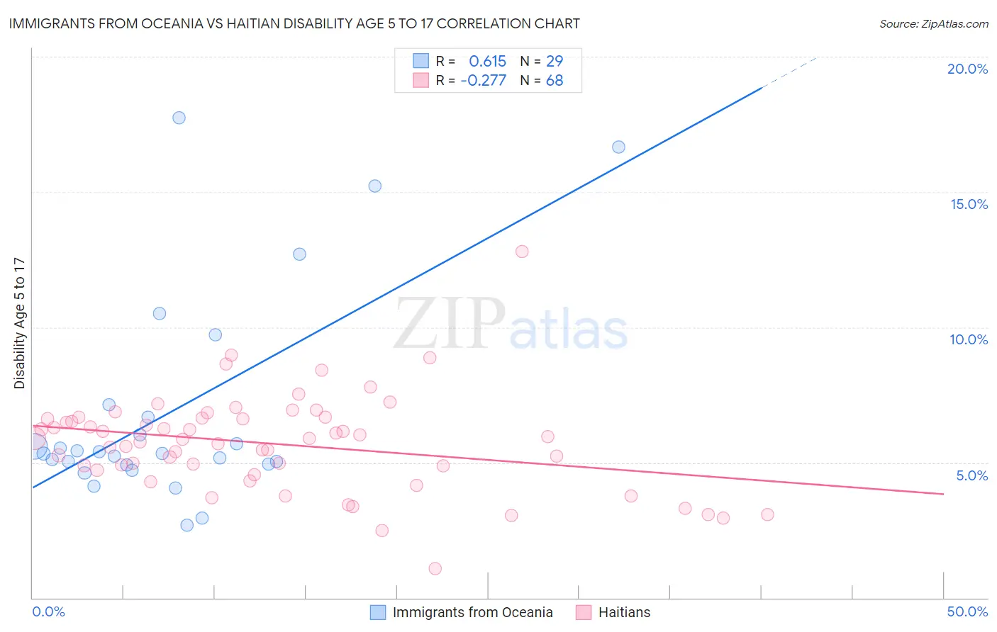 Immigrants from Oceania vs Haitian Disability Age 5 to 17