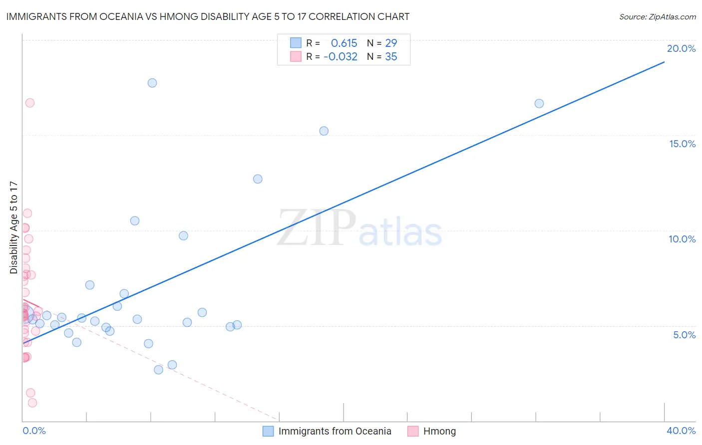 Immigrants from Oceania vs Hmong Disability Age 5 to 17