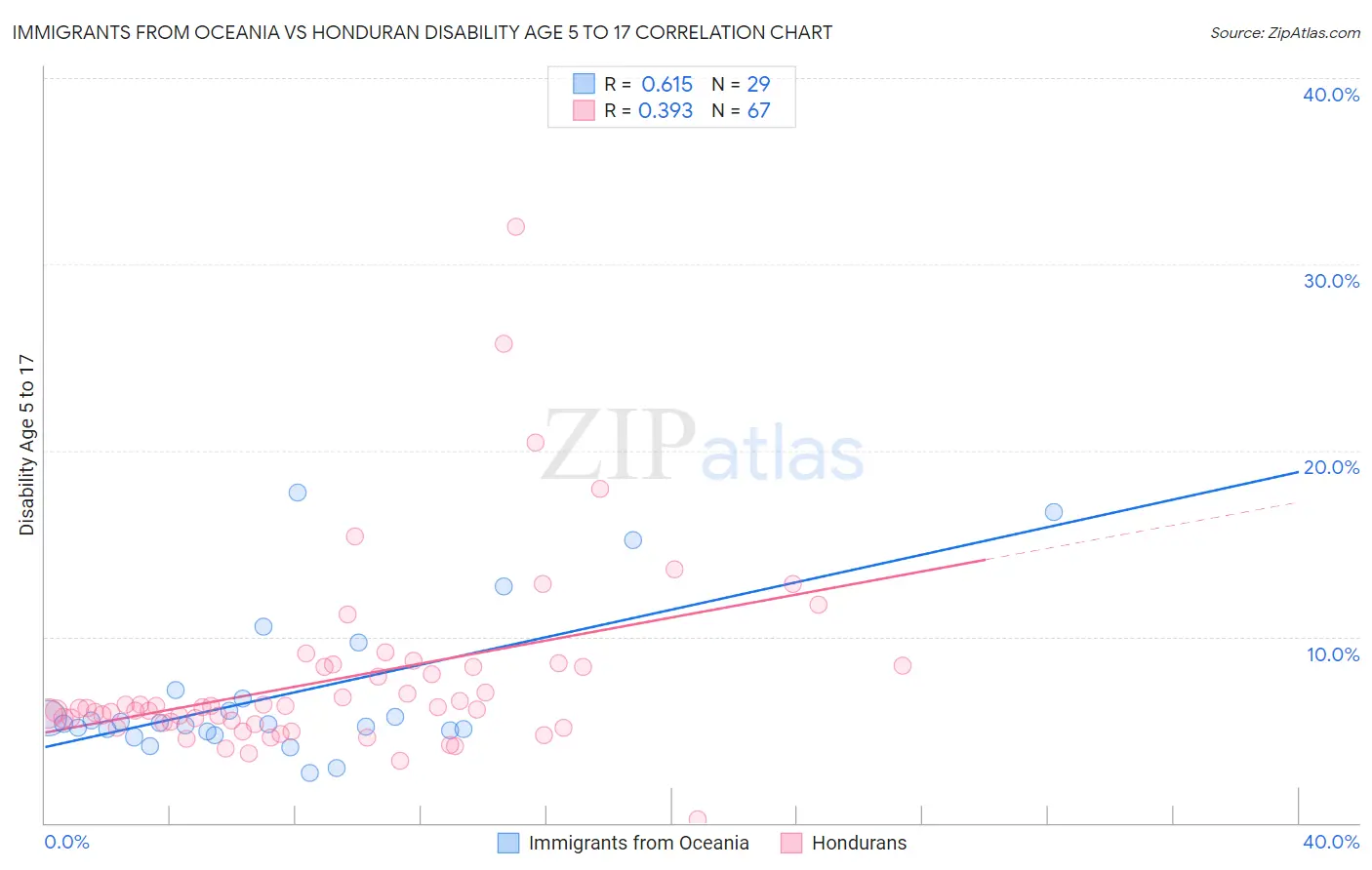 Immigrants from Oceania vs Honduran Disability Age 5 to 17