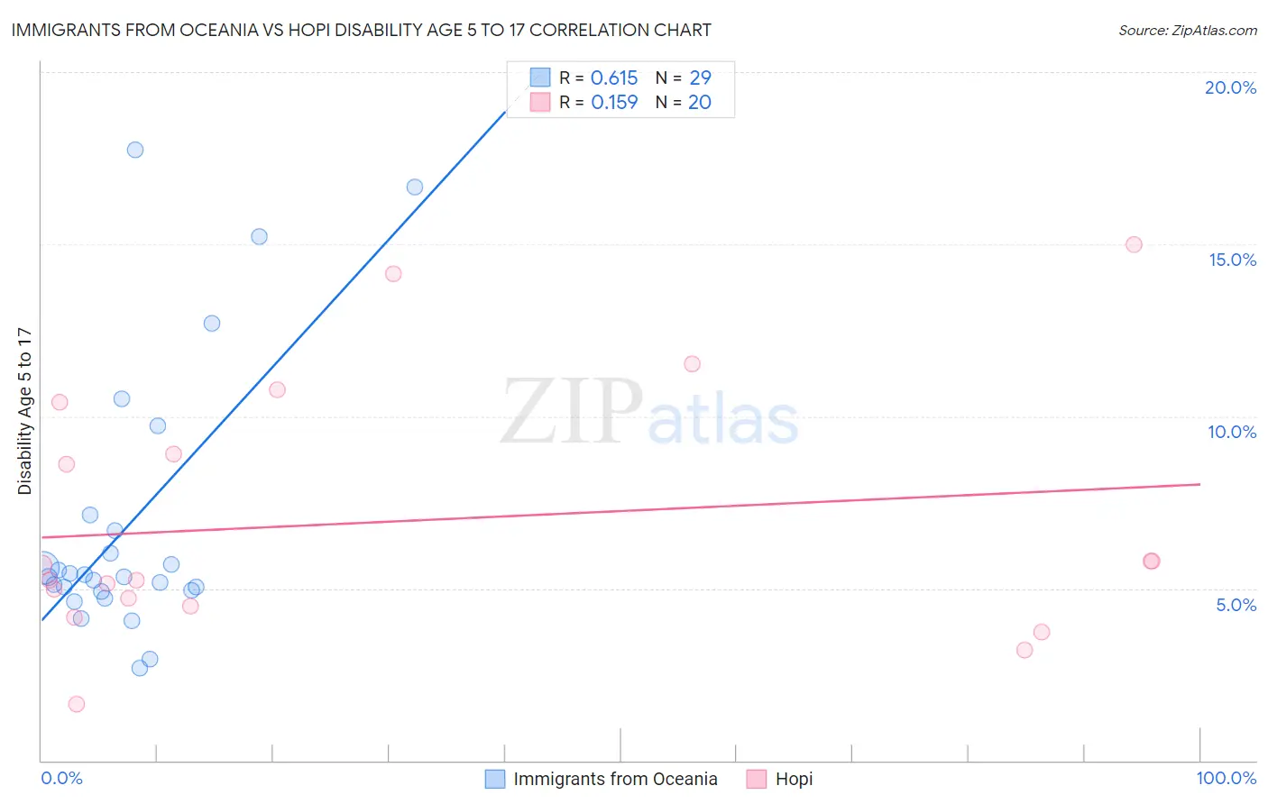 Immigrants from Oceania vs Hopi Disability Age 5 to 17