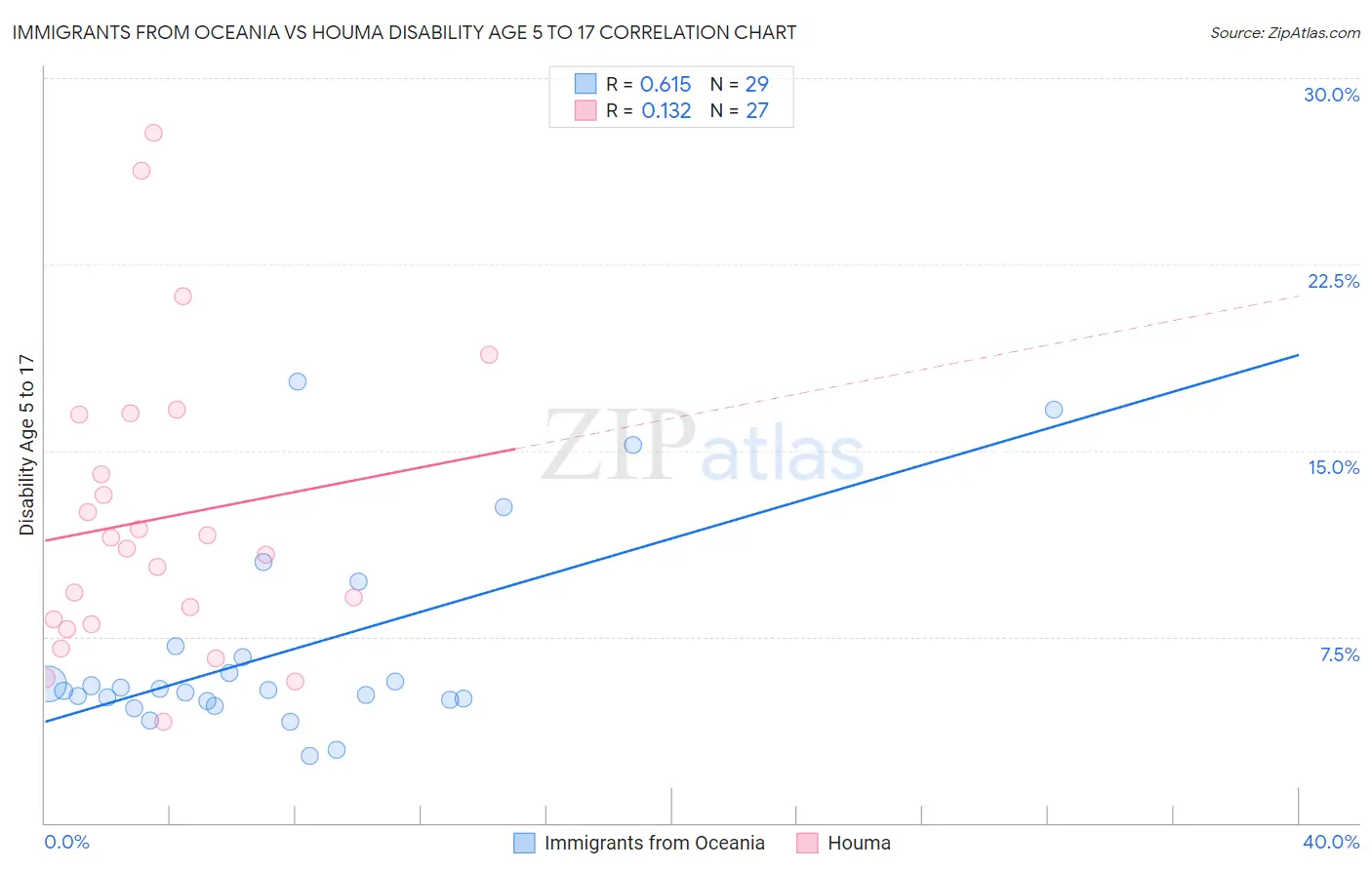 Immigrants from Oceania vs Houma Disability Age 5 to 17