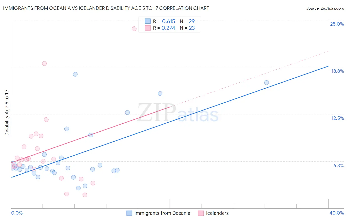 Immigrants from Oceania vs Icelander Disability Age 5 to 17