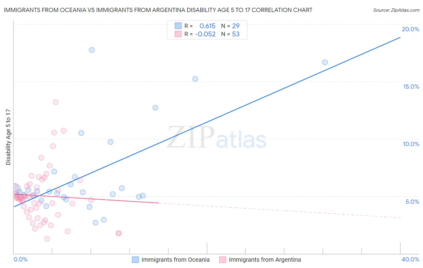 Immigrants from Oceania vs Immigrants from Argentina Disability Age 5 to 17