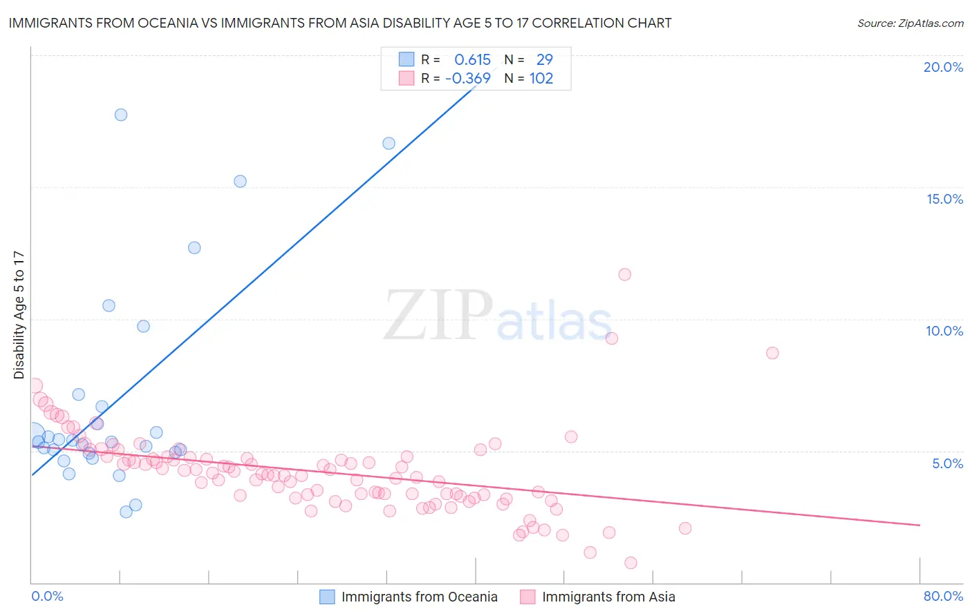 Immigrants from Oceania vs Immigrants from Asia Disability Age 5 to 17