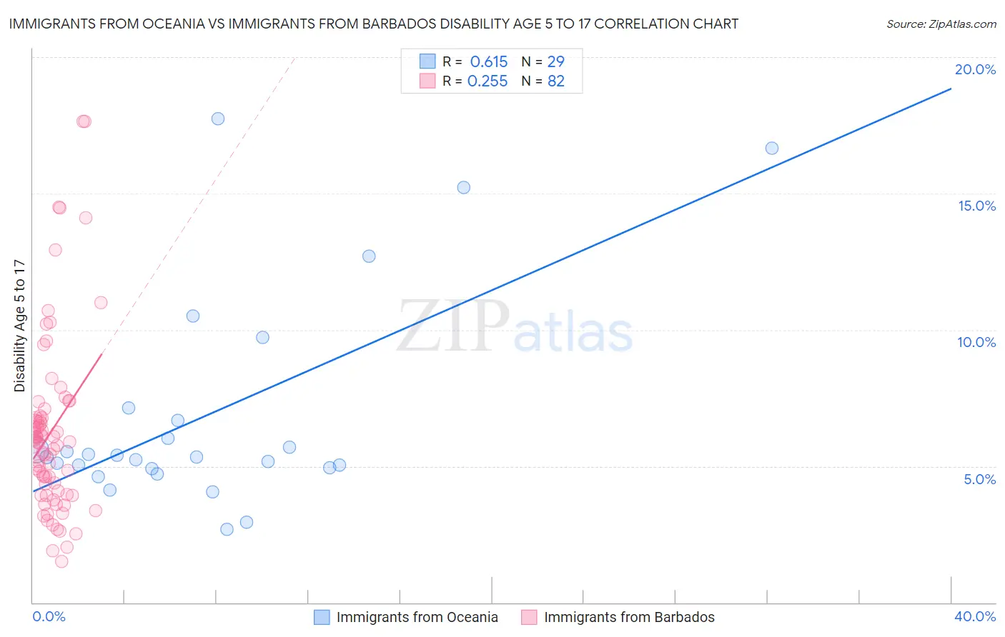 Immigrants from Oceania vs Immigrants from Barbados Disability Age 5 to 17