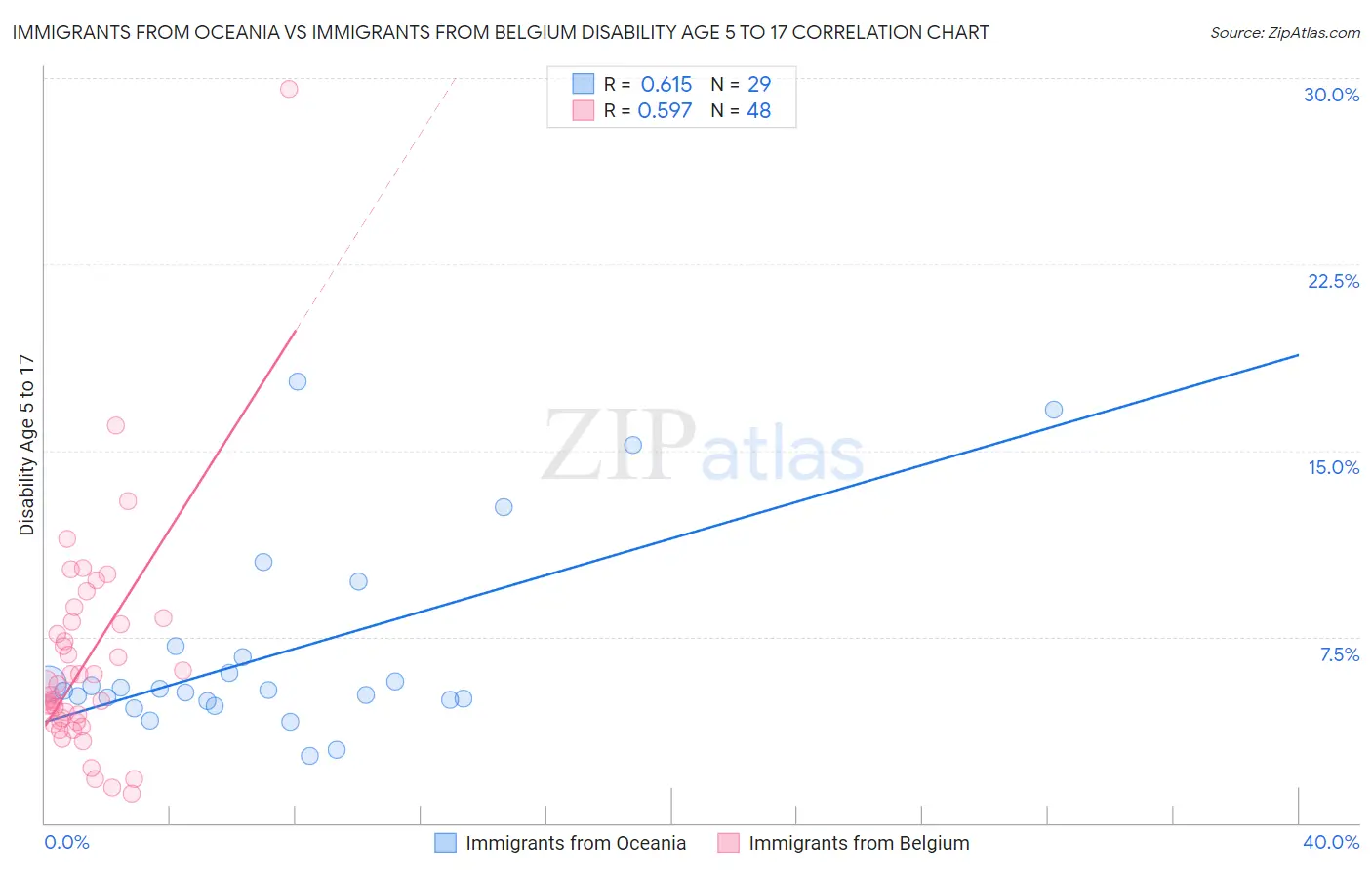 Immigrants from Oceania vs Immigrants from Belgium Disability Age 5 to 17