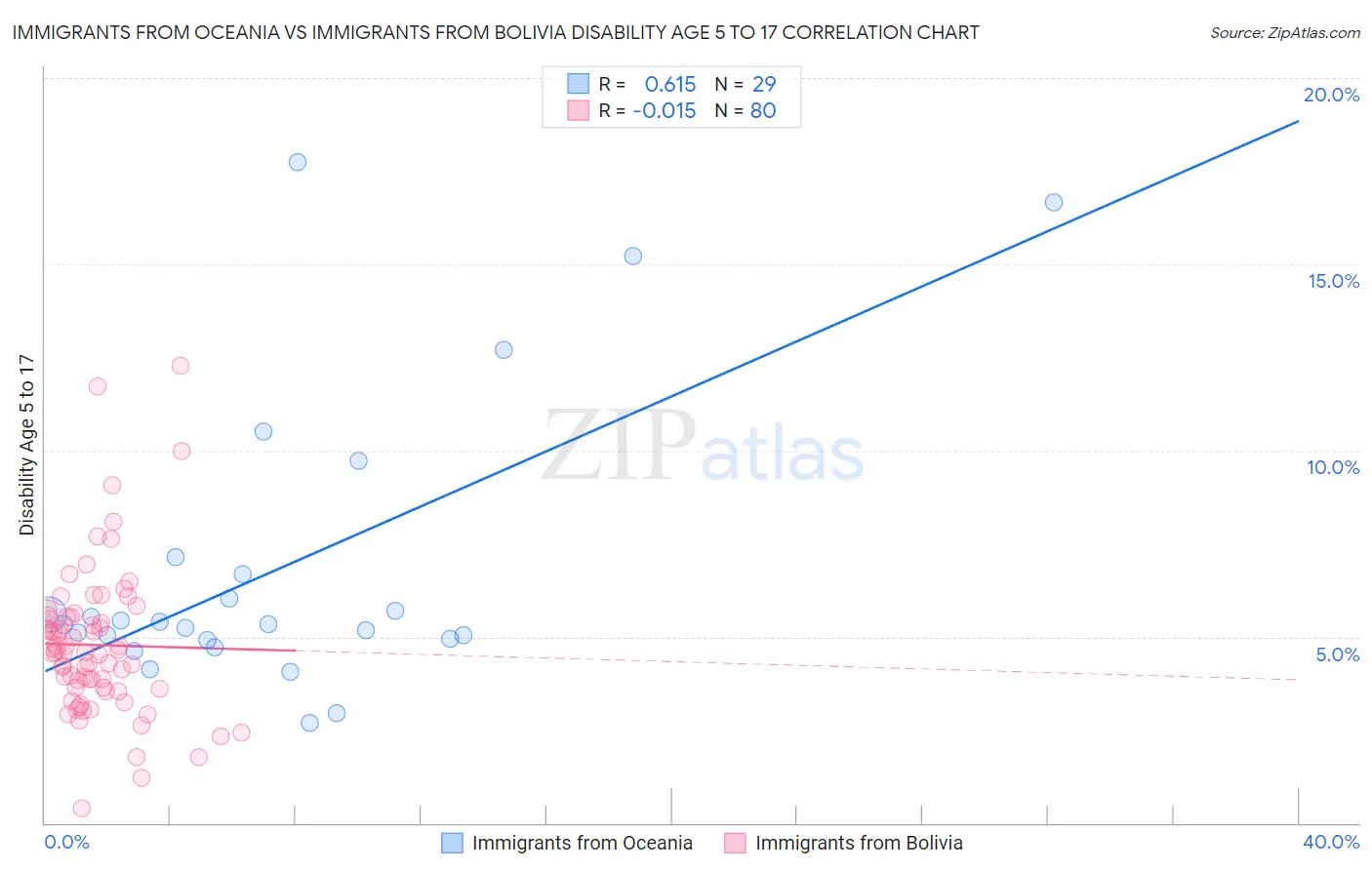 Immigrants from Oceania vs Immigrants from Bolivia Disability Age 5 to 17