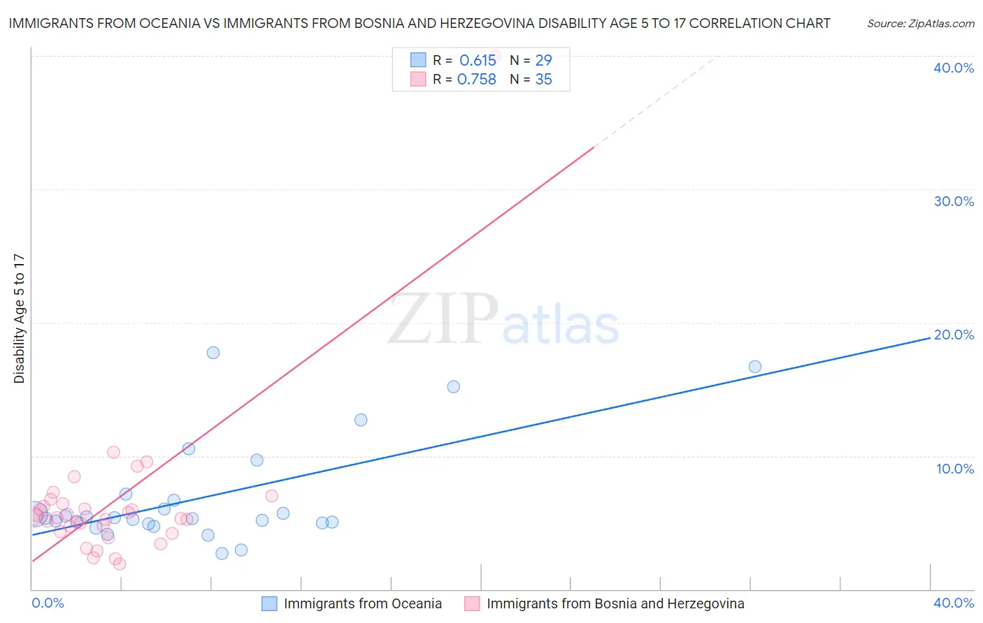 Immigrants from Oceania vs Immigrants from Bosnia and Herzegovina Disability Age 5 to 17