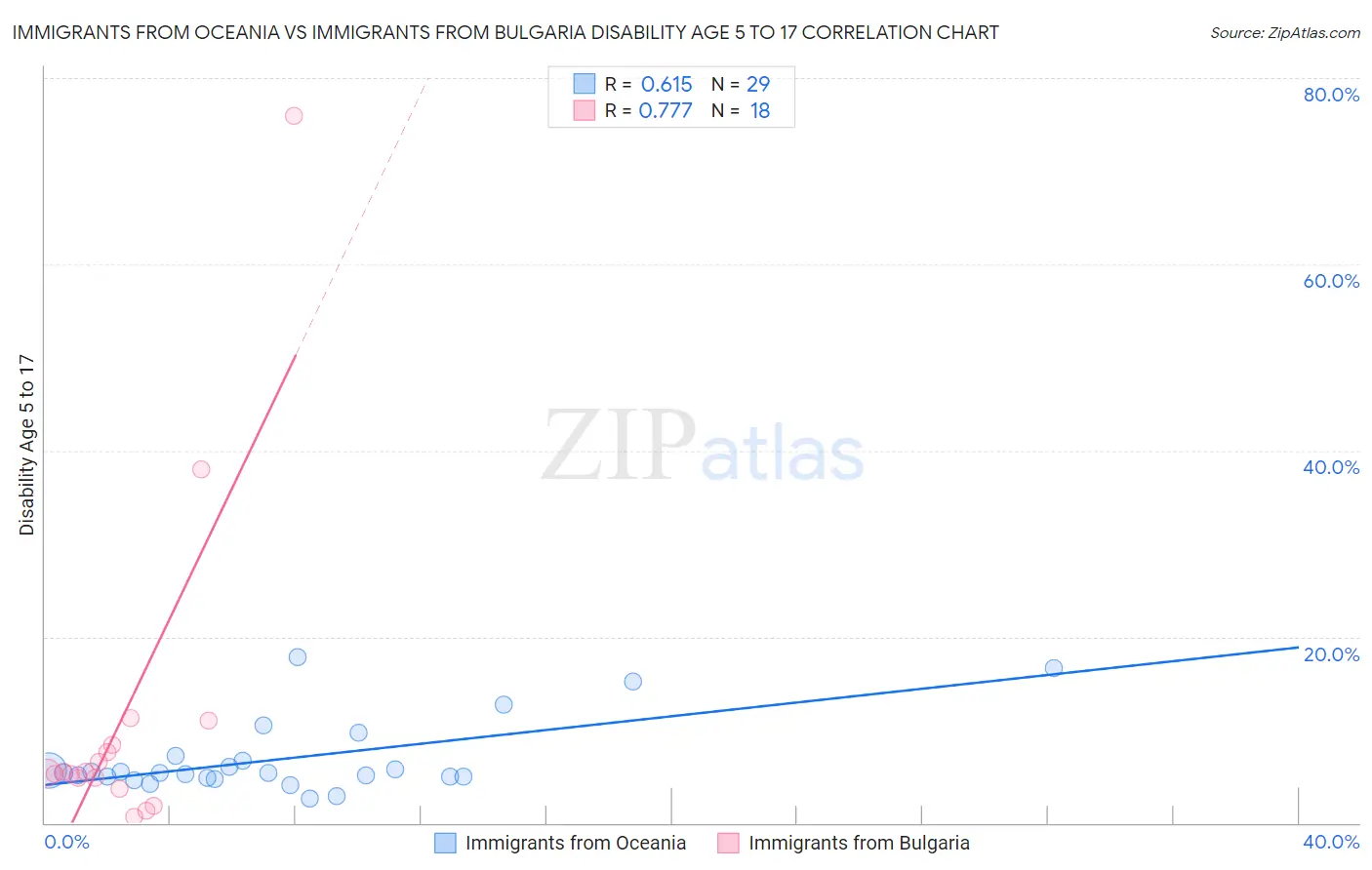 Immigrants from Oceania vs Immigrants from Bulgaria Disability Age 5 to 17