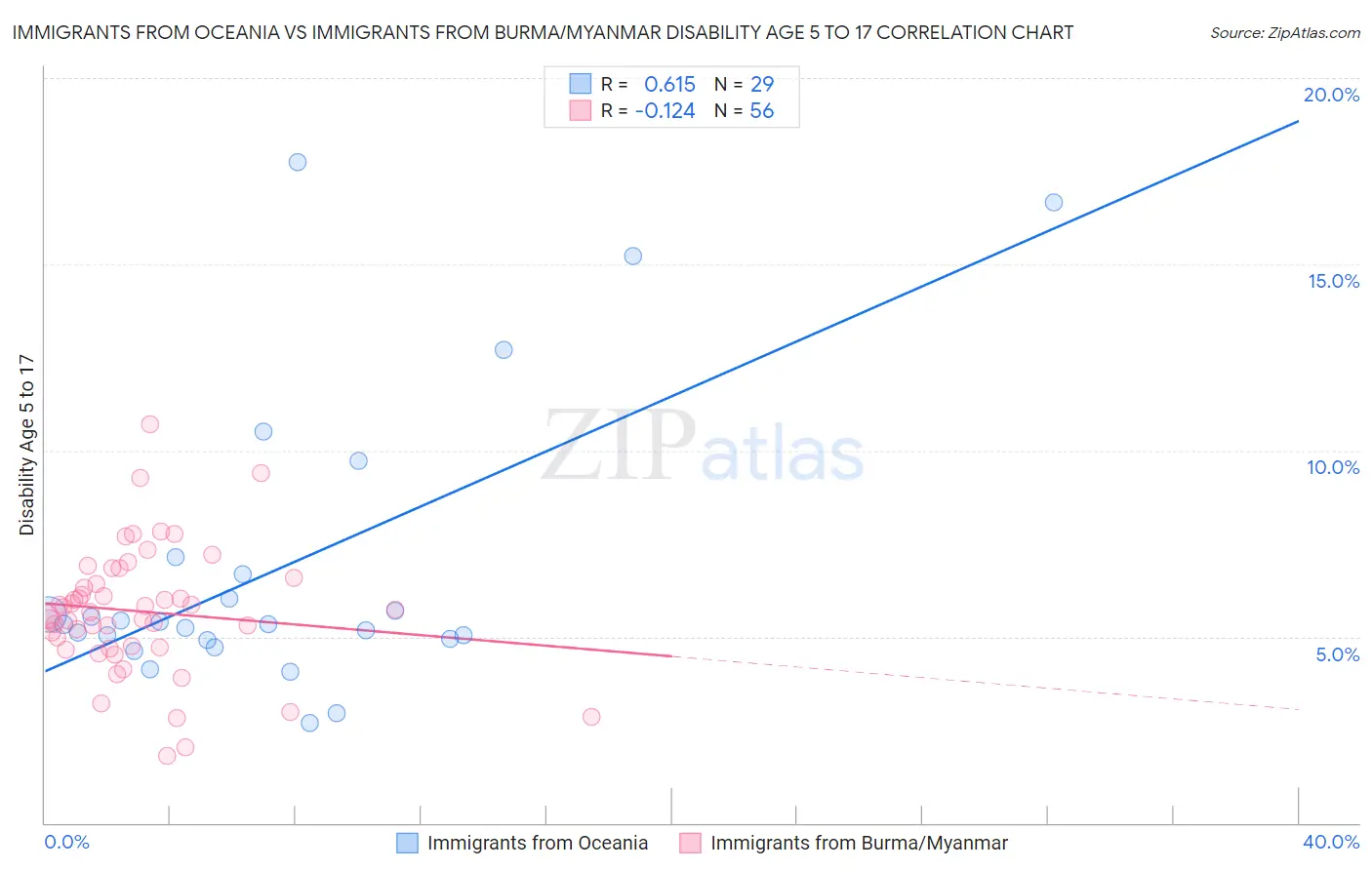 Immigrants from Oceania vs Immigrants from Burma/Myanmar Disability Age 5 to 17