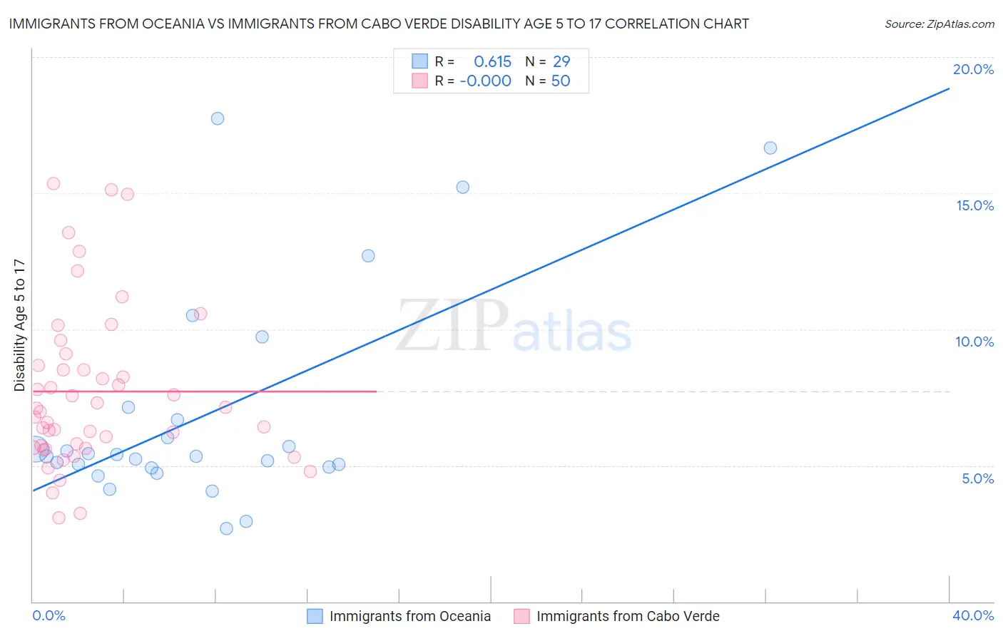 Immigrants from Oceania vs Immigrants from Cabo Verde Disability Age 5 to 17