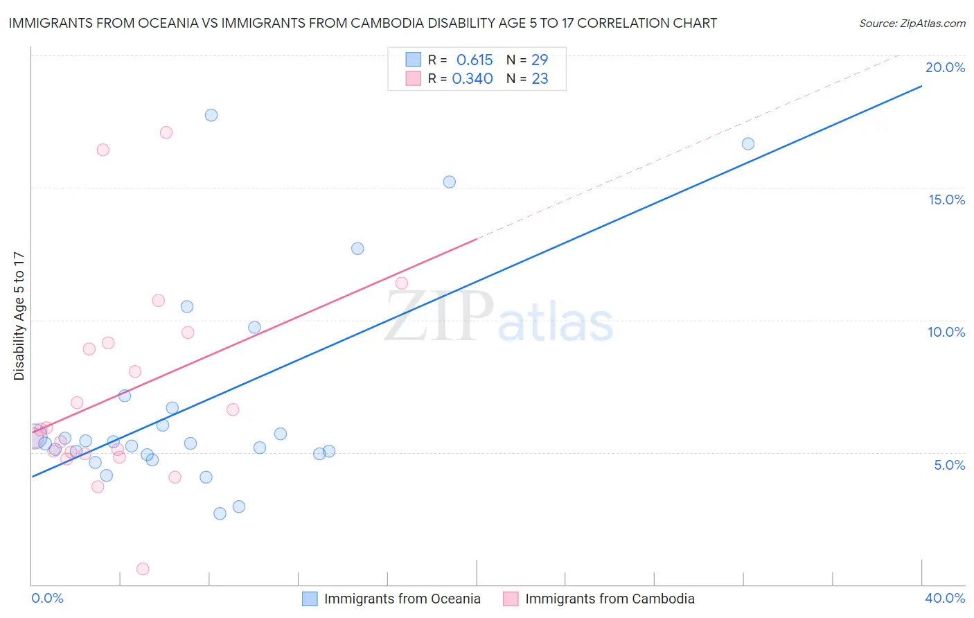 Immigrants from Oceania vs Immigrants from Cambodia Disability Age 5 to 17