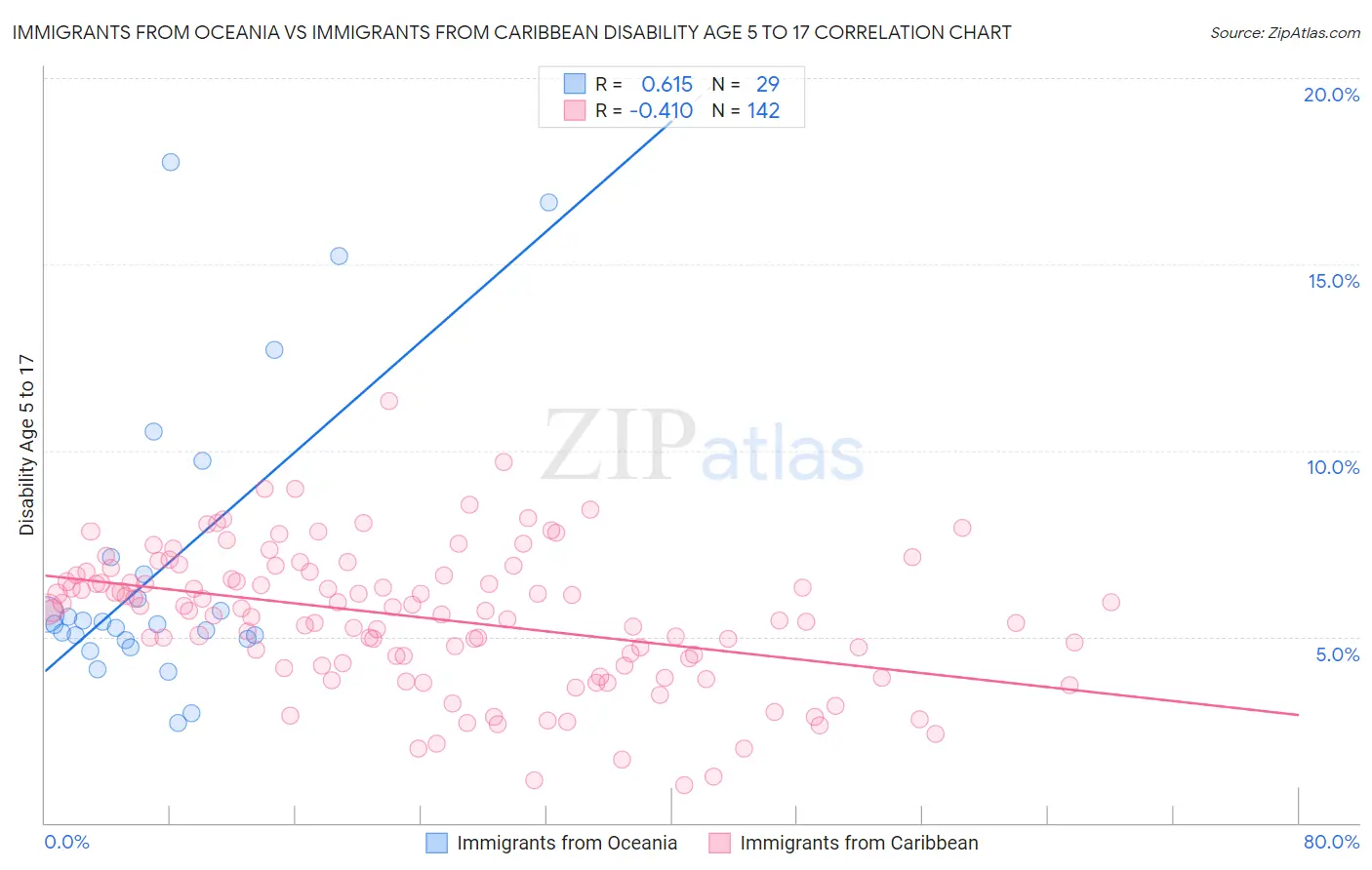 Immigrants from Oceania vs Immigrants from Caribbean Disability Age 5 to 17